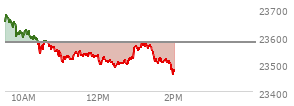 At 12:45 PM EST, the Nasdaq last traded at 23501.287,  down 76.841 points or -0.33%, which is 136.93 points below the open, 19.69 points above the low of the day, and 197.64 points below the high of the day
