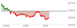 At 01:11 PM EST, the Nasdaq last traded at 23566.636,  down 11.492 points or -0.05%, which is 71.58 points below the open, 85.04 points above the low of the day, and 132.29 points below the high of the day