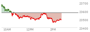 At 01:39 PM EST, the Nasdaq last traded at 23523.142,  down 54.986 points or -0.23%, which is 115.08 points below the open, 41.54 points above the low of the day, and 175.79 points below the high of the day
