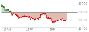 At 02:07 PM EST, the Nasdaq last traded at 23471.816,  down 106.312 points or -0.45%, which is 166.4 points below the open, 16.77 points above the low of the day, and 227.11 points below the high of the day