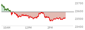 At 02:27 PM EST, the Nasdaq last traded at 23485.667,  down 92.461 points or -0.39%, which is 152.55 points below the open, 30.62 points above the low of the day, and 213.26 points below the high of the day