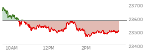 At 02:45 PM EST, the Nasdaq last traded at 23496.022,  down 82.106 points or -0.35%, which is 142.2 points below the open, 40.98 points above the low of the day, and 202.91 points below the high of the day