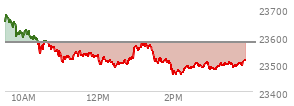 At 02:57 PM EST, the Nasdaq last traded at 23490.172,  down 87.956 points or -0.37%, which is 148.05 points below the open, 35.13 points above the low of the day, and 208.76 points below the high of the day