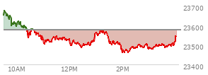 At 03:11 PM EST, the Nasdaq last traded at 23492.819,  down 85.309 points or -0.36%, which is 145.4 points below the open, 37.77 points above the low of the day, and 206.11 points below the high of the day