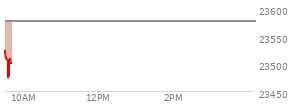 At 04:00 PM EST, the Nasdaq last traded at 23545.904,  down 32.224 points or -0.14%, which is 92.31 points below the open, 90.86 points above the low of the day, and 153.03 points below the high of the day