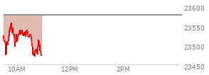 At 04:00 PM EST, the Nasdaq last traded at 23545.904,  down 32.224 points or -0.14%, which is 92.31 points below the open, 90.86 points above the low of the day, and 153.03 points below the high of the day
