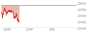 At 04:00 PM EST, the Nasdaq last traded at 23545.904,  down 32.224 points or -0.14%, which is 92.31 points below the open, 90.86 points above the low of the day, and 153.03 points below the high of the day
