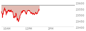 At 04:00 PM EST, the Nasdaq last traded at 23545.904,  down 32.224 points or -0.14%, which is 92.31 points below the open, 90.86 points above the low of the day, and 153.03 points below the high of the day