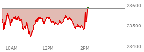 At 04:00 PM EST, the Nasdaq last traded at 23545.904,  down 32.224 points or -0.14%, which is 92.31 points below the open, 90.86 points above the low of the day, and 153.03 points below the high of the day