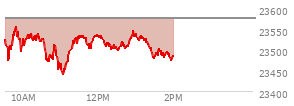 At 04:00 PM EST, the Nasdaq last traded at 23545.904,  down 32.224 points or -0.14%, which is 92.31 points below the open, 90.86 points above the low of the day, and 153.03 points below the high of the day