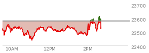 At 04:00 PM EST, the Nasdaq last traded at 23545.904,  down 32.224 points or -0.14%, which is 92.31 points below the open, 90.86 points above the low of the day, and 153.03 points below the high of the day