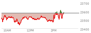 At 04:00 PM EST, the Nasdaq last traded at 23545.904,  down 32.224 points or -0.14%, which is 92.31 points below the open, 90.86 points above the low of the day, and 153.03 points below the high of the day