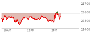 At 04:00 PM EST, the Nasdaq last traded at 23545.904,  down 32.224 points or -0.14%, which is 92.31 points below the open, 90.86 points above the low of the day, and 153.03 points below the high of the day