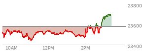 At 04:00 PM EST, the Nasdaq last traded at 23545.904,  down 32.224 points or -0.14%, which is 92.31 points below the open, 90.86 points above the low of the day, and 153.03 points below the high of the day