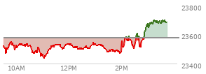 At 04:00 PM EST, the Nasdaq last traded at 23545.904,  down 32.224 points or -0.14%, which is 92.31 points below the open, 90.86 points above the low of the day, and 153.03 points below the high of the day