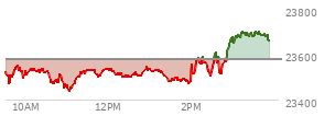 At 04:00 PM EST, the Nasdaq last traded at 23545.904,  down 32.224 points or -0.14%, which is 92.31 points below the open, 90.86 points above the low of the day, and 153.03 points below the high of the day