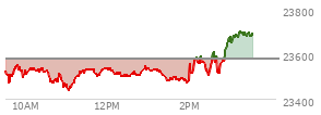 At 04:00 PM EST, the Nasdaq last traded at 23545.904,  down 32.224 points or -0.14%, which is 92.31 points below the open, 90.86 points above the low of the day, and 153.03 points below the high of the day