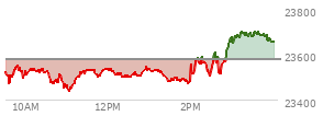 At 04:00 PM EST, the Nasdaq last traded at 23545.904,  down 32.224 points or -0.14%, which is 92.32 points below the open, 90.85 points above the low of the day, and 153.03 points below the high of the day