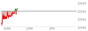 At 09:39 AM EST, the Nasdaq last traded at 23522.052,  down 23.852 points or -0.10%, which is  day's high, 17.44 points above the open, and 72.32 points above the low of the day