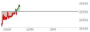 At 09:40 AM EST, the Nasdaq last traded at 23497.957,  down 47.947 points or -0.20%, which is 6.66 points below the open, 48.23 points above the low of the day, and 36.67 points below the high of the day