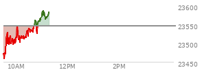 At 09:51 AM EST, the Nasdaq last traded at 23513.756,  down 32.148 points or -0.14%, which is 9.14 points above the open, 64.03 points above the low of the day, and 20.87 points below the high of the day
