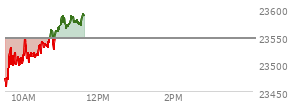 At 10:09 AM EST, the Nasdaq last traded at 23502.166,  down 43.738 points or -0.19%, which is 2.45 points below the open, 52.44 points above the low of the day, and 46.23 points below the high of the day