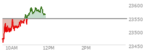 At 10:23 AM EST, the Nasdaq last traded at 23514.942,  down 30.962 points or -0.13%, which is 10.33 points above the open, 65.21 points above the low of the day, and 33.45 points below the high of the day
