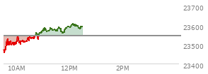 At 11:17 AM EST, the Nasdaq last traded at 23587.569,  up 41.665 points or 0.18%, which is 82.95 points above the open, 137.84 points above the low of the day, and 3.63 points below the high of the day