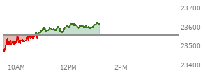 At 11:59 AM EST, the Nasdaq last traded at 23592.469,  up 46.565 points or 0.20%, which is 87.85 points above the open, 142.74 points above the low of the day, and 3.12 points below the high of the day