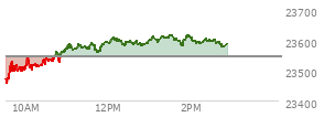 At 01:39 PM EST, the Nasdaq last traded at 23600.406,  up 54.502 points or 0.23%, which is 95.79 points above the open, 150.68 points above the low of the day, and 15.72 points below the high of the day