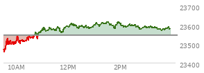 At 02:39 PM EST, the Nasdaq last traded at 23592.612,  up 46.708 points or 0.20%, which is 88 points above the open, 142.88 points above the low of the day, and 23.84 points below the high of the day