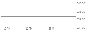 At 04:00 PM EST, the Nasdaq last traded at 23576.486,  up 30.582 points or 0.13%, which is 71.87 points above the open, 126.76 points above the low of the day, and 39.97 points below the high of the day