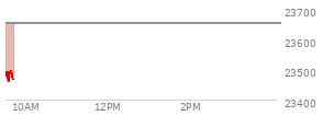 At 04:00 PM EST, the Nasdaq last traded at 23576.486,  up 30.582 points or 0.13%, which is 71.87 points above the open, 126.76 points above the low of the day, and 39.97 points below the high of the day