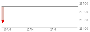 At 04:00 PM EST, the Nasdaq last traded at 23576.486,  up 30.582 points or 0.13%, which is 71.87 points above the open, 126.76 points above the low of the day, and 39.97 points below the high of the day