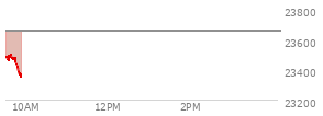 At 04:00 PM EST, the Nasdaq last traded at 23576.486,  up 30.582 points or 0.13%, which is 71.87 points above the open, 126.76 points above the low of the day, and 39.97 points below the high of the day