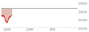 At 04:00 PM EST, the Nasdaq last traded at 23576.486,  up 30.582 points or 0.13%, which is 71.87 points above the open, 126.76 points above the low of the day, and 39.97 points below the high of the day