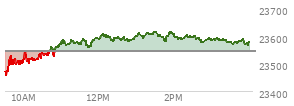 At 04:00 PM EST, the Nasdaq last traded at 23576.486,  up 30.582 points or 0.13%, which is 71.87 points above the open, 126.76 points above the low of the day, and 39.97 points below the high of the day