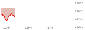At 10:35 AM EST, the Nasdaq last traded at 23500.583,  down 75.903 points or -0.32%, which is 35.42 points below the open, 39.97 points above the low of the day, and 59.23 points below the high of the day