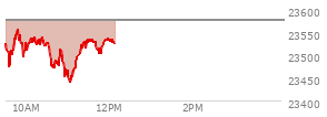 At 10:37 AM EST, the Nasdaq last traded at 23471.491,  down 104.995 points or -0.45%, which is 64.51 points below the open, 10.88 points above the low of the day, and 88.33 points below the high of the day