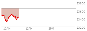 At 11:01 AM EST, the Nasdaq last traded at 23451.021,  down 125.465 points or -0.53%, which is 84.98 points below the open, 1.66 points above the low of the day, and 108.8 points below the high of the day
