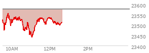 At 11:01 AM EST, the Nasdaq last traded at 23451.021,  down 125.465 points or -0.53%, which is 84.98 points below the open, 1.66 points above the low of the day, and 108.8 points below the high of the day