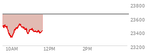 At 11:37 AM EST, the Nasdaq last traded at 23528.058,  down 48.428 points or -0.21%, which is 7.94 points below the open, 92.88 points above the low of the day, and 31.76 points below the high of the day