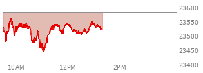 At 11:43 AM EST, the Nasdaq last traded at 23510.6,  down 65.886 points or -0.28%, which is 25.4 points below the open, 75.43 points above the low of the day, and 49.22 points below the high of the day