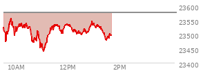 At 12:11 PM EST, the Nasdaq last traded at 23513.043,  down 63.443 points or -0.27%, which is 22.96 points below the open, 77.87 points above the low of the day, and 46.77 points below the high of the day