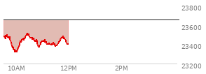 At 12:23 PM EST, the Nasdaq last traded at 23503.152,  down 73.334 points or -0.31%, which is 32.85 points below the open, 67.98 points above the low of the day, and 56.67 points below the high of the day