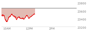 At 12:59 PM EST, the Nasdaq last traded at 23535.835,  down 40.651 points or -0.17%, which is 0.17 points below the open, 100.66 points above the low of the day, and 23.98 points below the high of the day