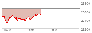 At 01:07 PM EST, the Nasdaq last traded at 23531.978,  down 44.508 points or -0.19%, which is 4.02 points below the open, 96.8 points above the low of the day, and 27.84 points below the high of the day