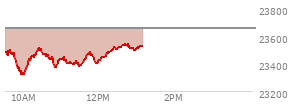 At 01:25 PM EST, the Nasdaq last traded at 23499.465,  down 77.021 points or -0.33%, which is 36.54 points below the open, 64.29 points above the low of the day, and 60.35 points below the high of the day