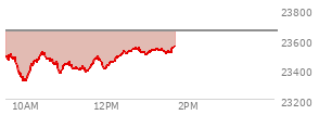 At 02:01 PM EST, the Nasdaq last traded at 23556.901,  down 19.585 points or -0.08%, which is 20.9 points above the open, 121.73 points above the low of the day, and 20.36 points below the high of the day