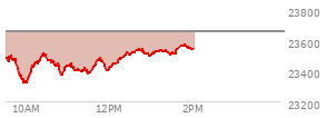 At 02:07 PM EST, the Nasdaq last traded at 23567.801,  down 8.685 points or -0.04%, which is 31.8 points above the open, 132.63 points above the low of the day, and 9.46 points below the high of the day